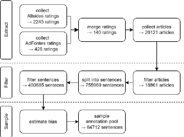 Figure 3 for The Promises and Pitfalls of LLM Annotations in Dataset Labeling: a Case Study on Media Bias Detection