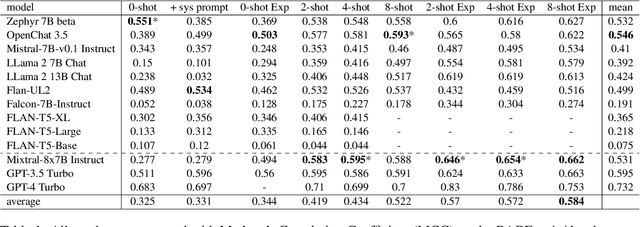 Figure 2 for The Promises and Pitfalls of LLM Annotations in Dataset Labeling: a Case Study on Media Bias Detection