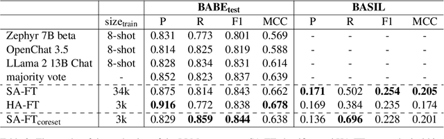 Figure 4 for The Promises and Pitfalls of LLM Annotations in Dataset Labeling: a Case Study on Media Bias Detection