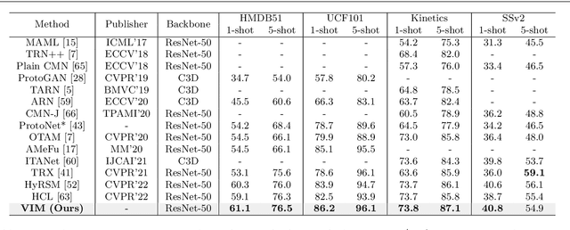 Figure 2 for Few-shot Action Recognition via Intra- and Inter-Video Information Maximization