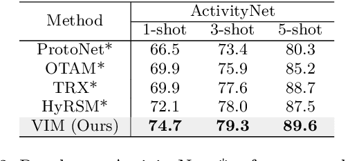 Figure 4 for Few-shot Action Recognition via Intra- and Inter-Video Information Maximization