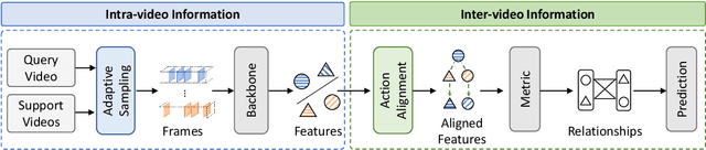 Figure 1 for Few-shot Action Recognition via Intra- and Inter-Video Information Maximization