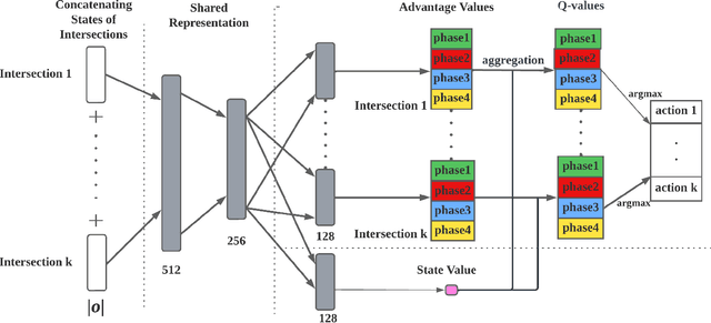 Figure 2 for Multi-agent Reinforcement Learning for Regional Signal control in Large-scale Grid Traffic network