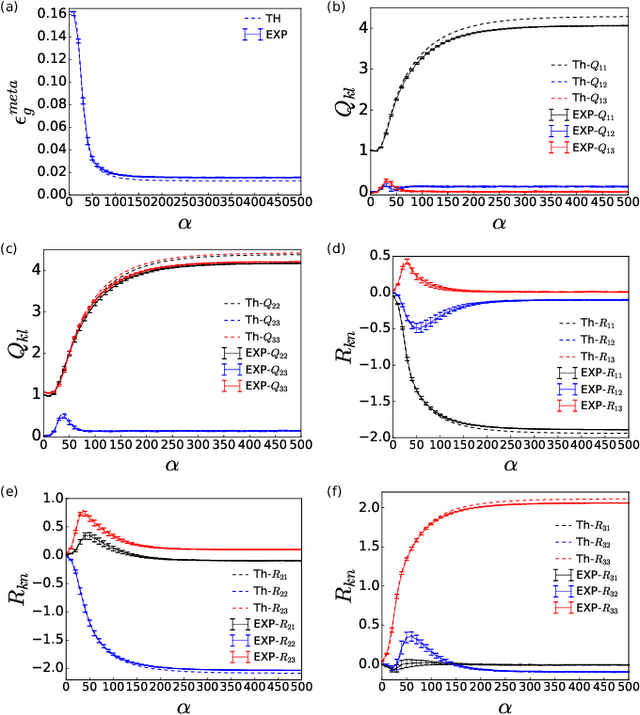 Figure 2 for Dynamics of Meta-learning Representation in the Teacher-student Scenario