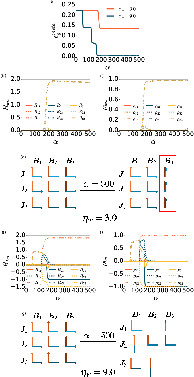 Figure 3 for Dynamics of Meta-learning Representation in the Teacher-student Scenario
