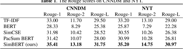 Figure 2 for Improving Sentence Similarity Estimation for Unsupervised Extractive Summarization