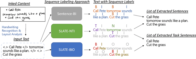Figure 3 for SLATE: A Sequence Labeling Approach for Task Extraction from Free-form Inked Content