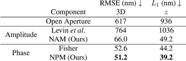 Figure 4 for CodedEvents: Optimal Point-Spread-Function Engineering for 3D-Tracking with Event Cameras