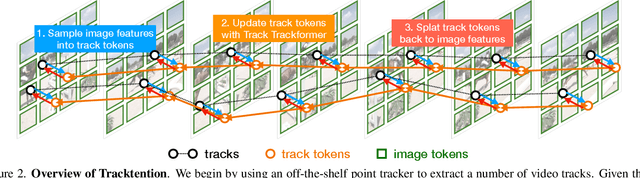 Figure 2 for Tracktention: Leveraging Point Tracking to Attend Videos Faster and Better