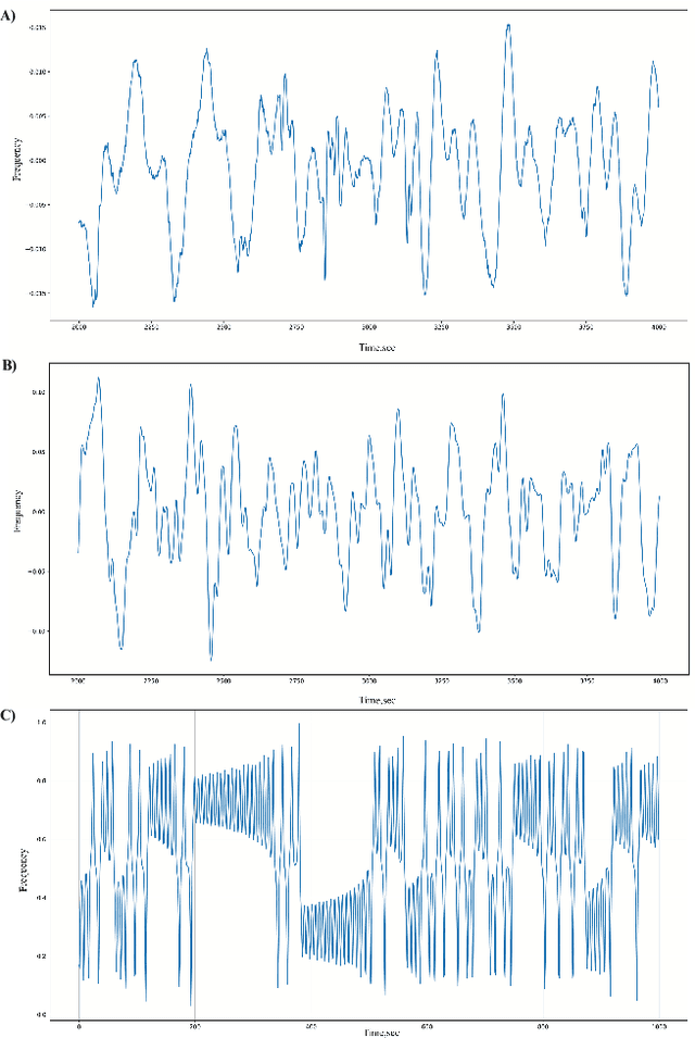 Figure 3 for Date-Driven Approach for Identifying State of Hemodialysis Fistulas: Entropy-Complexity and Formal Concept Analysis