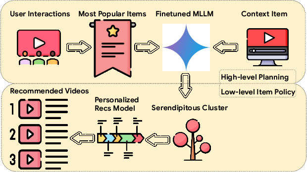 Figure 1 for Serendipitous Recommendation with Multimodal LLM