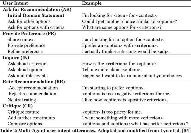 Figure 3 for ChoiceMates: Supporting Unfamiliar Online Decision-Making with Multi-Agent Conversational Interactions