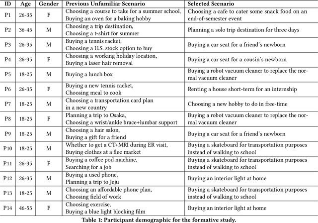 Figure 1 for ChoiceMates: Supporting Unfamiliar Online Decision-Making with Multi-Agent Conversational Interactions