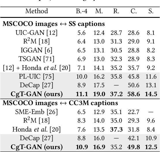 Figure 2 for CgT-GAN: CLIP-guided Text GAN for Image Captioning