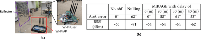 Figure 4 for Users are Closer than they Appear: Protecting User Location from WiFi APs