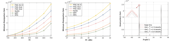 Figure 2 for Hybrid NOMA assisted Integrated Sensing and Communication via RIS