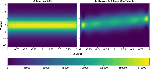 Figure 1 for Polynomial Regression as a Task for Understanding In-context Learning Through Finetuning and Alignment