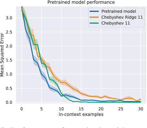 Figure 2 for Polynomial Regression as a Task for Understanding In-context Learning Through Finetuning and Alignment