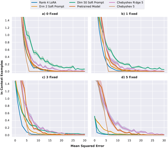 Figure 3 for Polynomial Regression as a Task for Understanding In-context Learning Through Finetuning and Alignment
