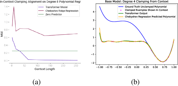 Figure 4 for Polynomial Regression as a Task for Understanding In-context Learning Through Finetuning and Alignment