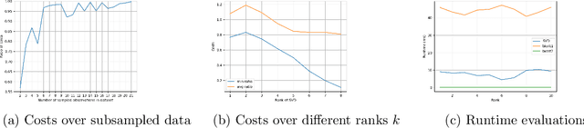 Figure 1 for On Socially Fair Low-Rank Approximation and Column Subset Selection