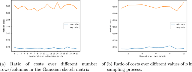 Figure 2 for On Socially Fair Low-Rank Approximation and Column Subset Selection