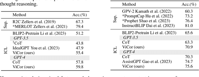 Figure 4 for ViCor: Bridging Visual Understanding and Commonsense Reasoning with Large Language Models