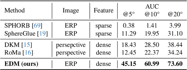 Figure 1 for EDM: Equirectangular Projection-Oriented Dense Kernelized Feature Matching