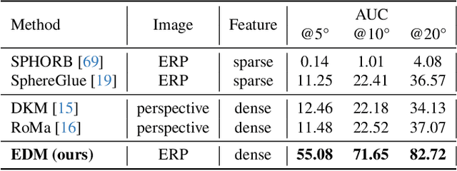 Figure 3 for EDM: Equirectangular Projection-Oriented Dense Kernelized Feature Matching