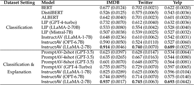 Figure 3 for InstructAV: Instruction Fine-tuning Large Language Models for Authorship Verification