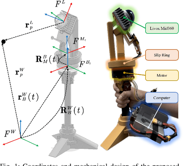Figure 1 for UA-MPC: Uncertainty-Aware Model Predictive Control for Motorized LiDAR Odometry