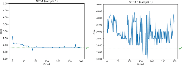 Figure 3 for Algorithmic Collusion by Large Language Models