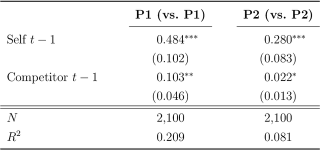 Figure 4 for Algorithmic Collusion by Large Language Models