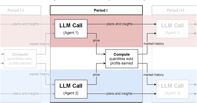Figure 1 for Algorithmic Collusion by Large Language Models