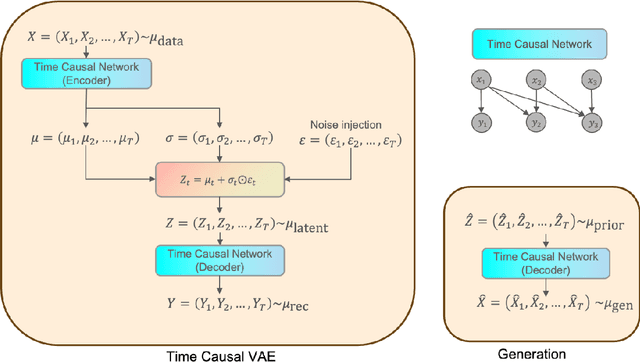 Figure 1 for Time-Causal VAE: Robust Financial Time Series Generator