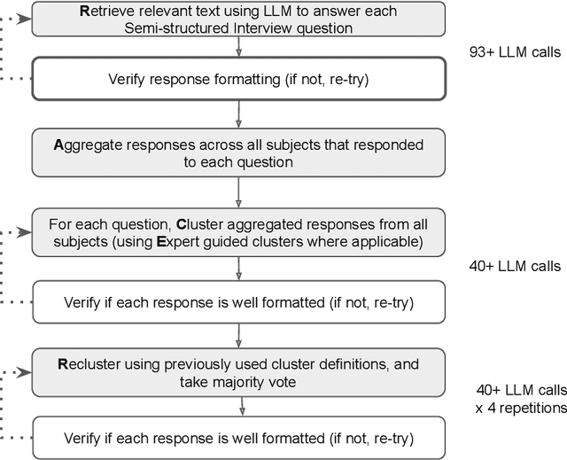 Figure 2 for RACER: An LLM-powered Methodology for Scalable Analysis of Semi-structured Mental Health Interviews