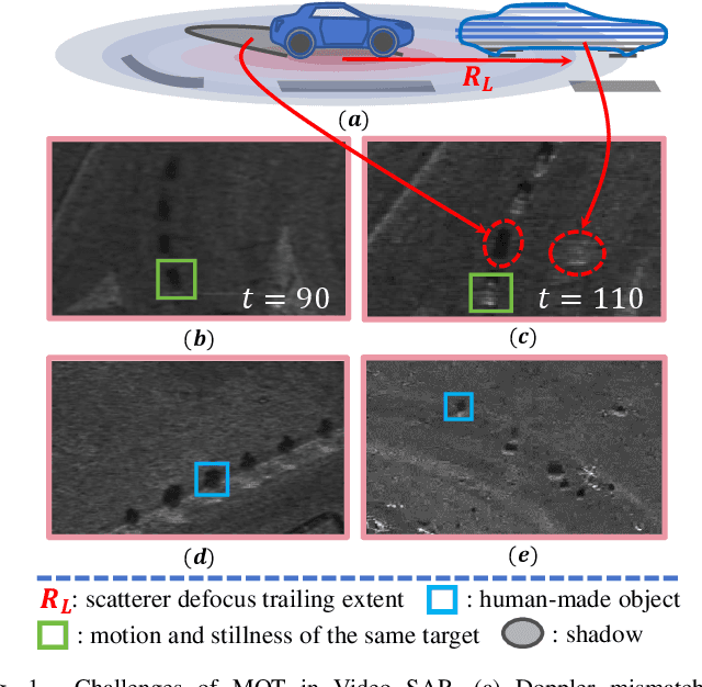 Figure 1 for Multiple Object Tracking in Video SAR: A Benchmark and Tracking Baseline