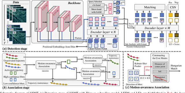 Figure 2 for Multiple Object Tracking in Video SAR: A Benchmark and Tracking Baseline