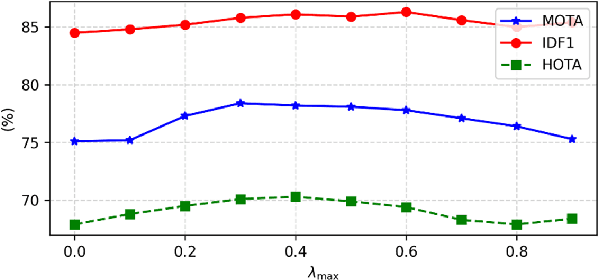 Figure 4 for Multiple Object Tracking in Video SAR: A Benchmark and Tracking Baseline