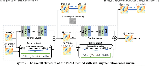 Figure 3 for Physics-enhanced Neural Operator for Simulating Turbulent Transport