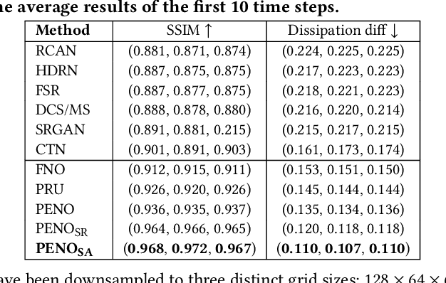 Figure 2 for Physics-enhanced Neural Operator for Simulating Turbulent Transport