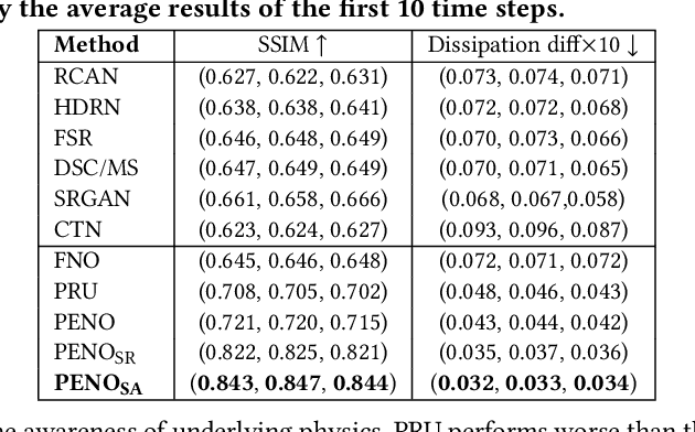 Figure 4 for Physics-enhanced Neural Operator for Simulating Turbulent Transport