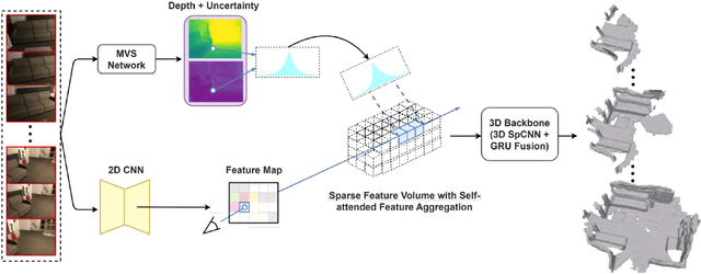 Figure 1 for Incremental Dense Reconstruction from Monocular Video with Guided Sparse Feature Volume Fusion