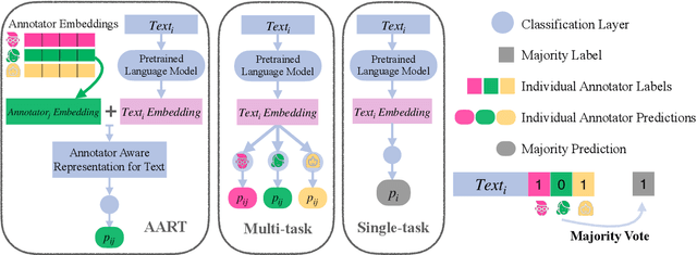 Figure 1 for Capturing Perspectives of Crowdsourced Annotators in Subjective Learning Tasks