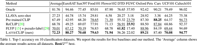 Figure 2 for LatteCLIP: Unsupervised CLIP Fine-Tuning via LMM-Synthetic Texts