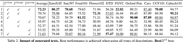 Figure 4 for LatteCLIP: Unsupervised CLIP Fine-Tuning via LMM-Synthetic Texts