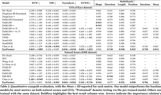 Figure 3 for EyeFormer: Predicting Personalized Scanpaths with Transformer-Guided Reinforcement Learning