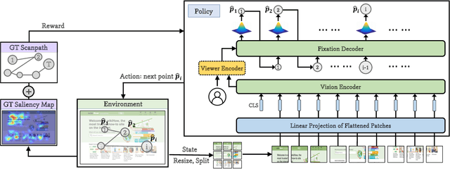 Figure 4 for EyeFormer: Predicting Personalized Scanpaths with Transformer-Guided Reinforcement Learning