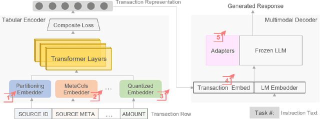 Figure 1 for Scalable Representation Learning for Multimodal Tabular Transactions