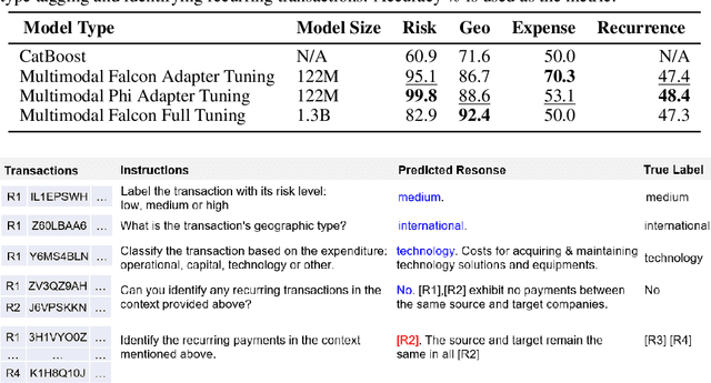 Figure 4 for Scalable Representation Learning for Multimodal Tabular Transactions